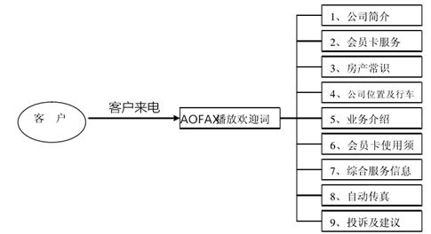 语音IVR导航