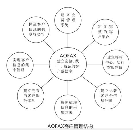 客户管理结构