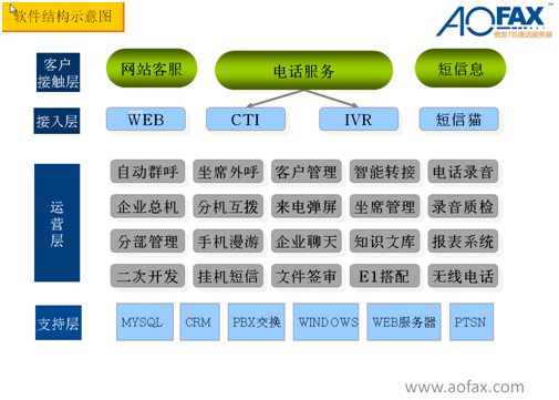 中国傲发网，呼叫中心系统