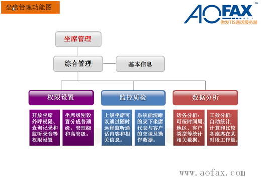 中国傲发网，呼叫中心系统