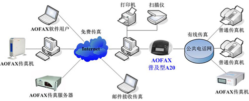 傲发普及型数码传真机 AOFAX A20产品连接示意图