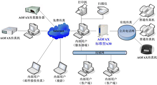 标准型网络传真机 AOFAX A30产品连接示意图