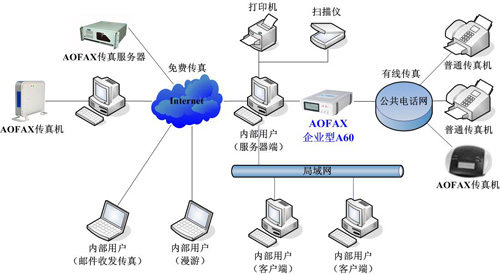 傲发企业型网络传真机 AOFAX A60产品连接示意图