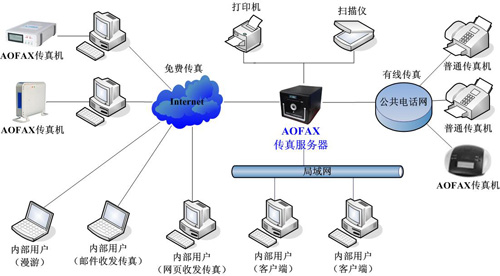 大众型传真服务器 A801/A802产品连接示意图